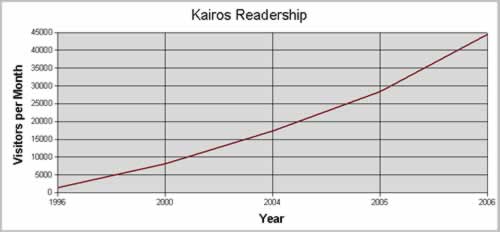Graph of Kairos Readership, 1996-2006