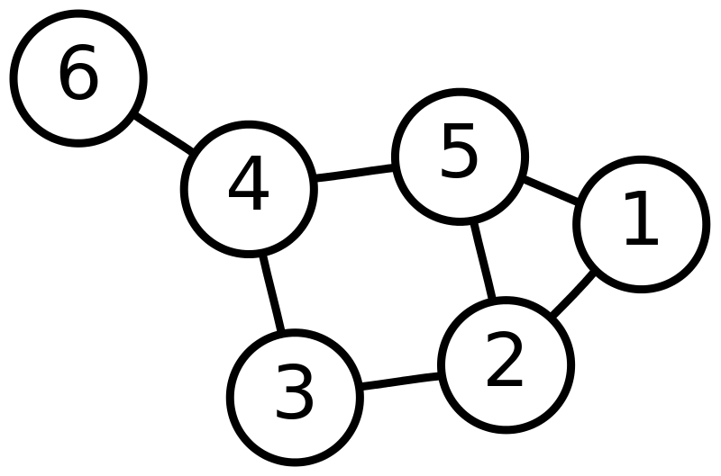 A network graph with six (numbered) nodes connected by seven edges.