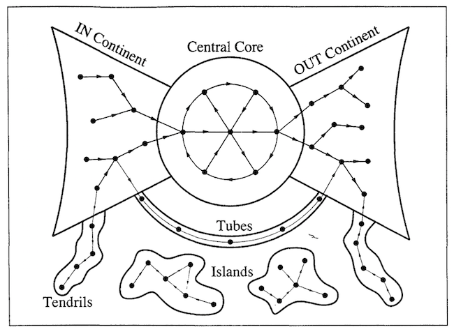 Graphical depiction of the four continents of a directed network