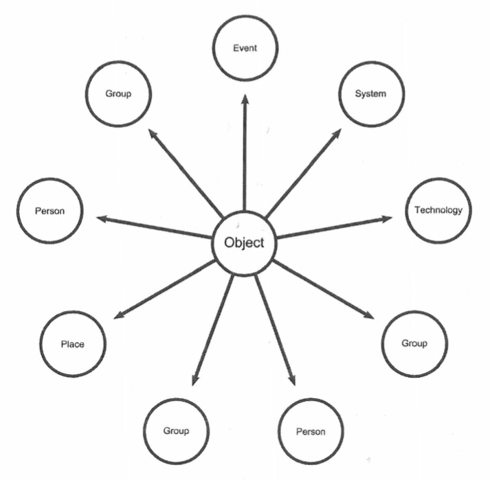 A basic actor-network diagram