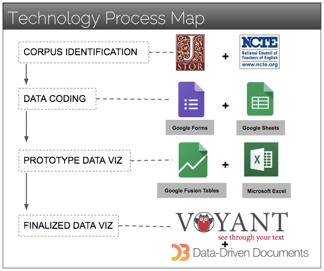 Figure 2. Screenshot of various software used at different stages of our process.
