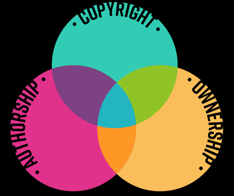 Venn diagram including circles for 'authorship,' 'copyright,' and 'ownership.''