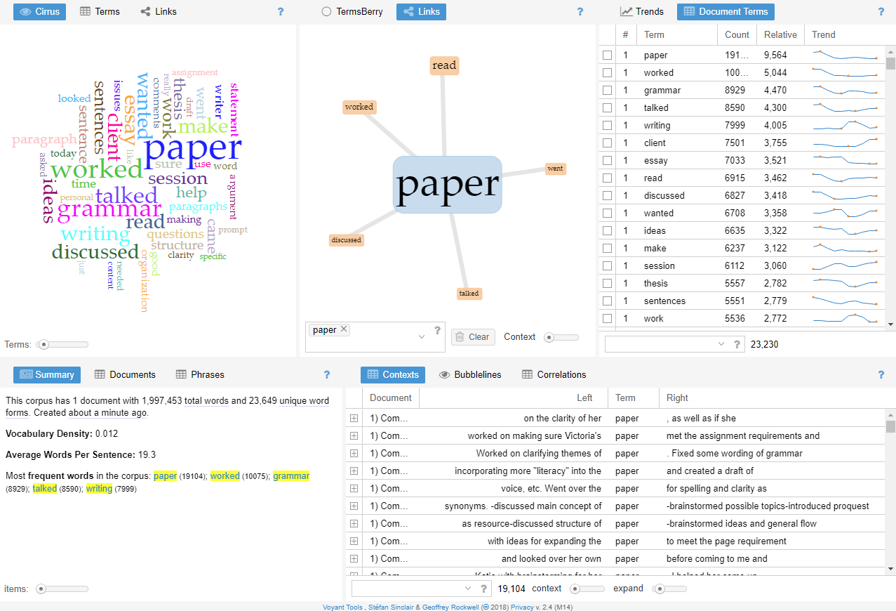 Institutional data and word cloud displayed through Voyant software