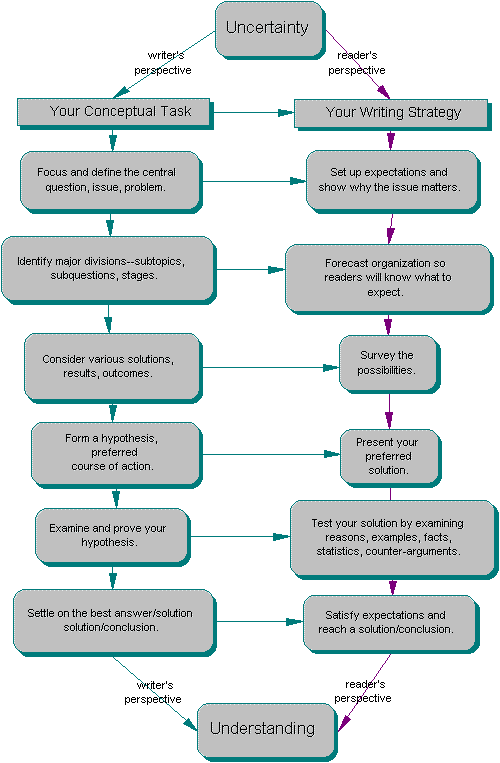 How to write an exploratory essay thesis