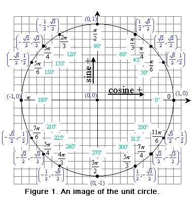 Fig 1: The Unit Circle