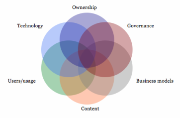Venn diagram showing overlap between Technology, Ownership, Governance, Business Models, Content, and Users/usage
