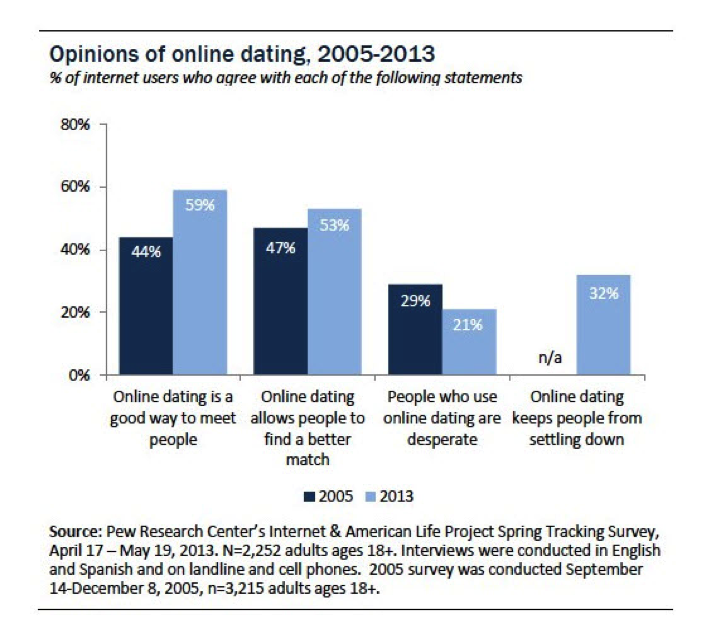 Options of online dating