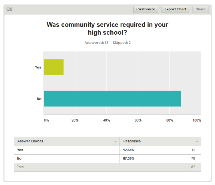 community service survey results chart