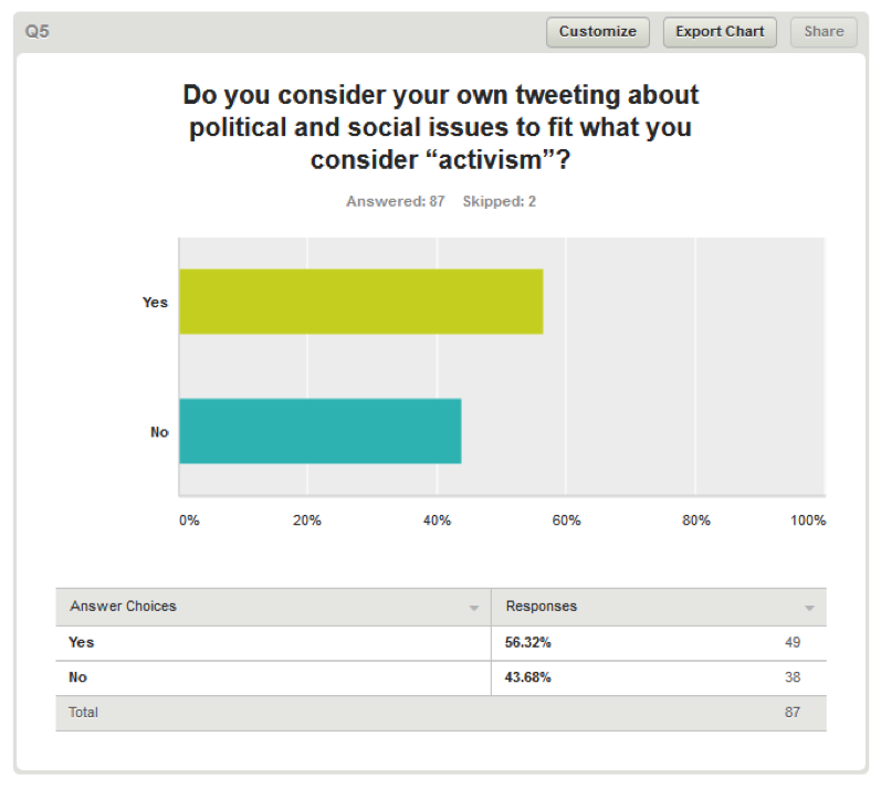 tweeting activism survey results chart