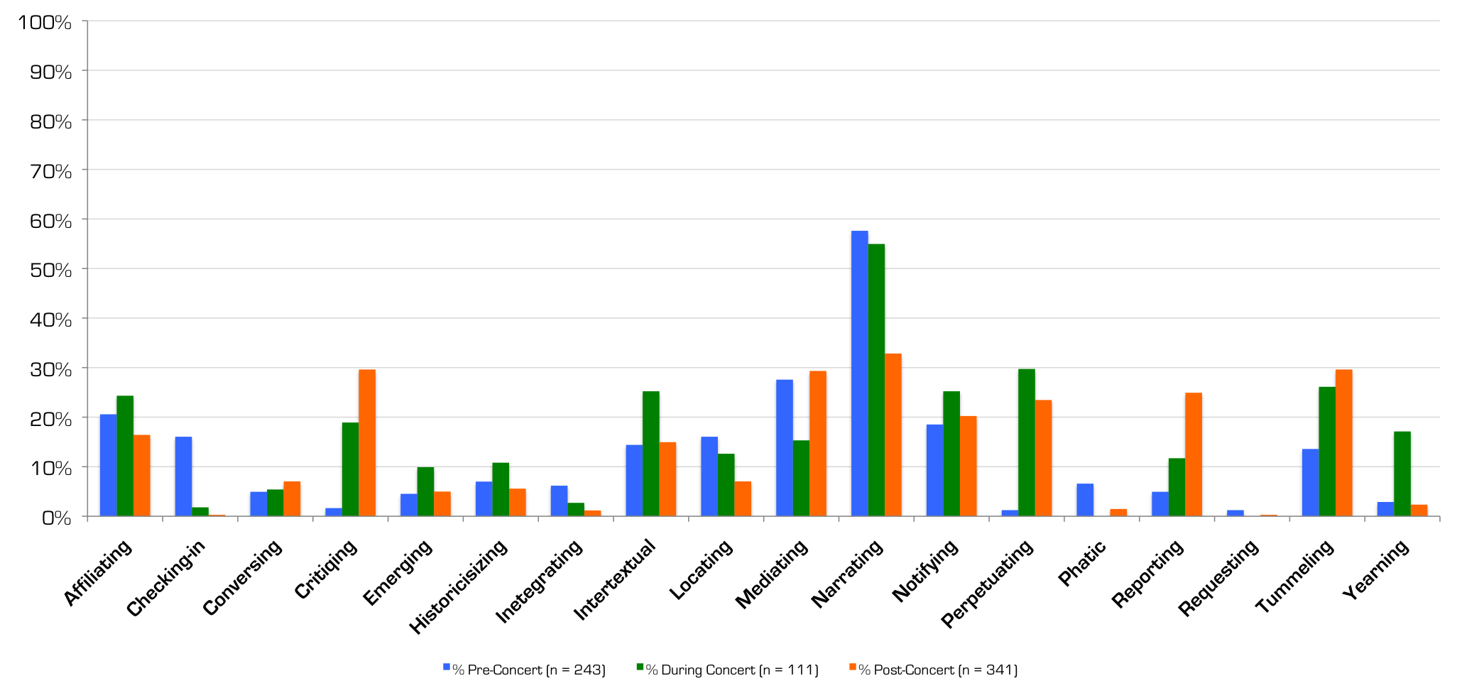 Column chart showing total percentages for each of the 18 categories broken down by pre-concert, during concert, and post-concert tweets.