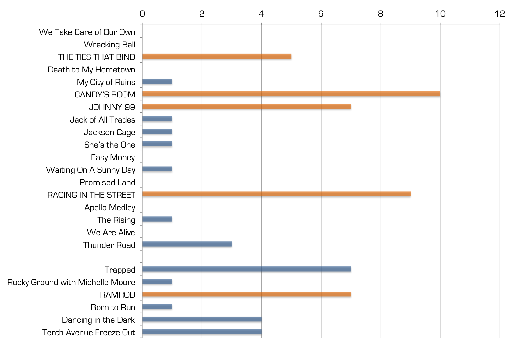 Bar chart listing the set list, tour premieres, and how often each song was mentioned in the tweets.