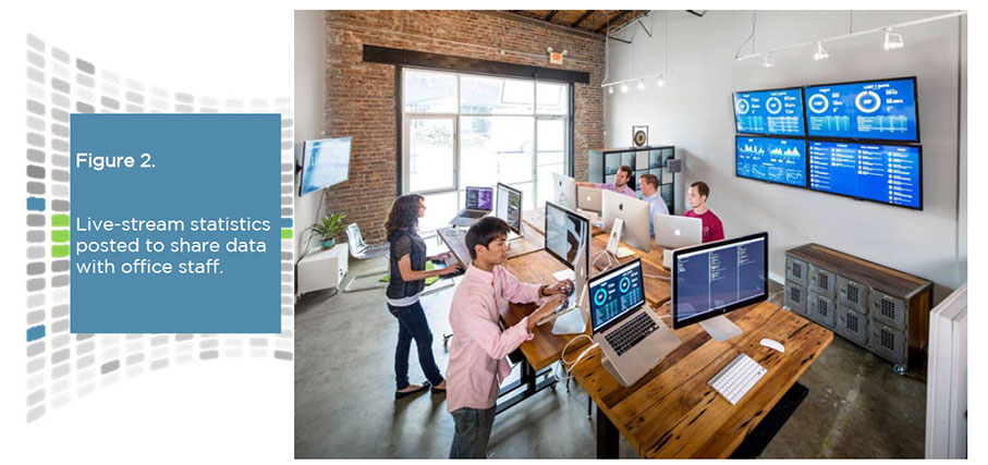 Figure 2: Live-stream statistics posted to share data with office staff