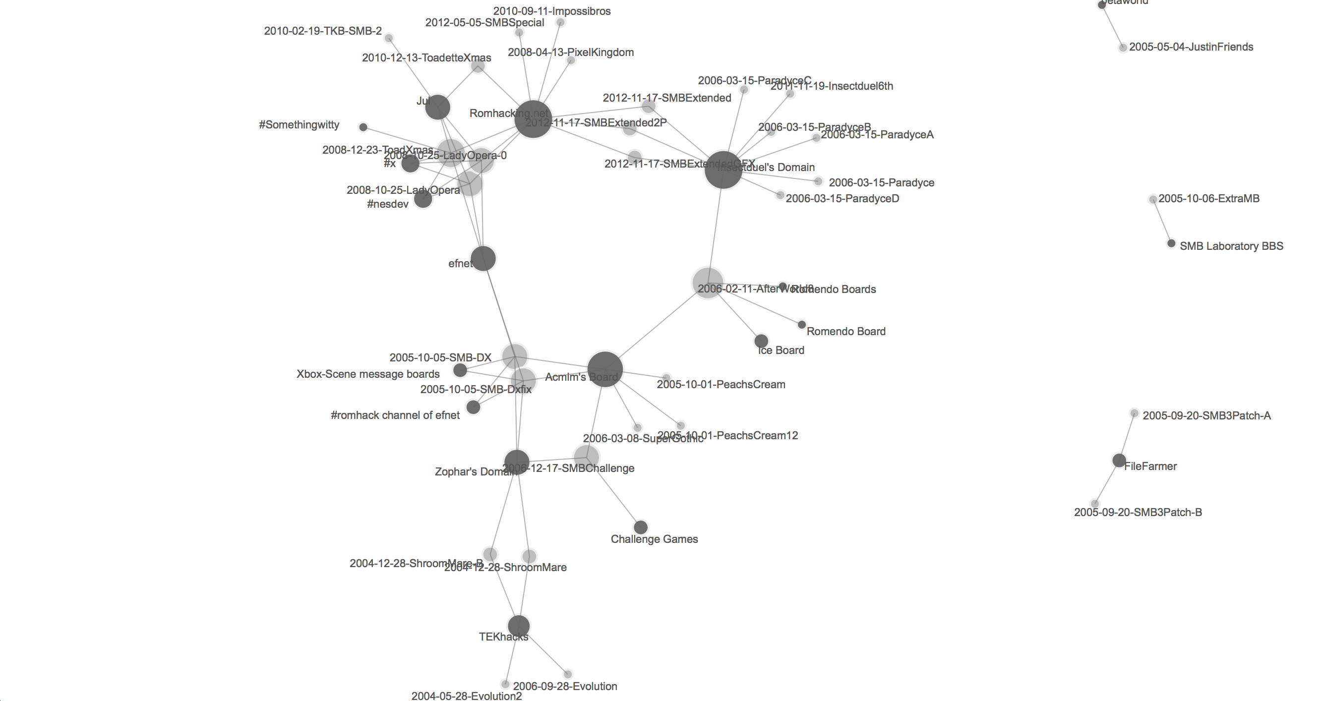 Screenshot: Palladio network graph of references to other modding communities
