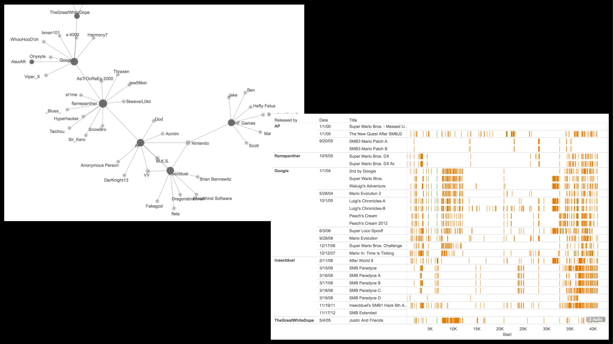 Screenshots: Palladio network graph of references to SMB3 (left) and Tableau visualization of those modders' code