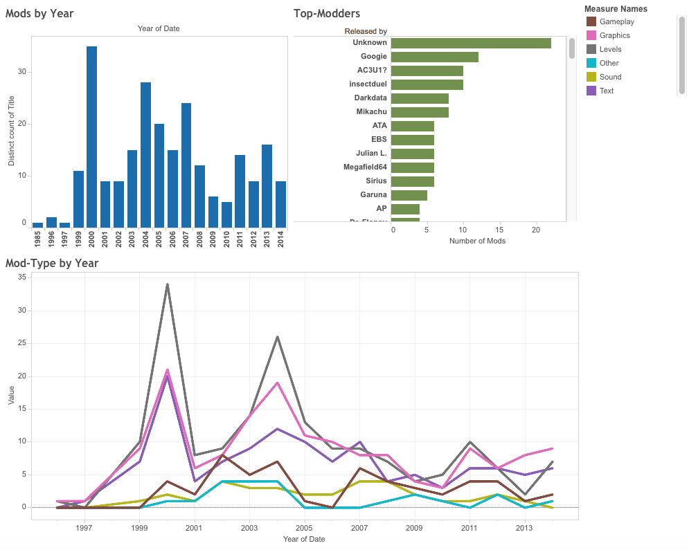 Screenshot: Tableau visualizations of basic metadata trends