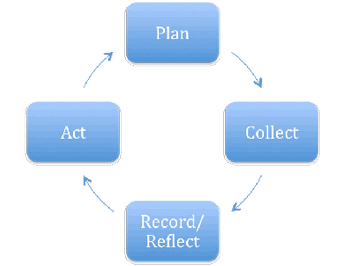 Image of an assessment loop: four rectangles placed at cardinal points and connected by arced arrows. Each rectangle has a word, from top and going clockwise: Plan, Collecxt, Record/Reflect, Act.