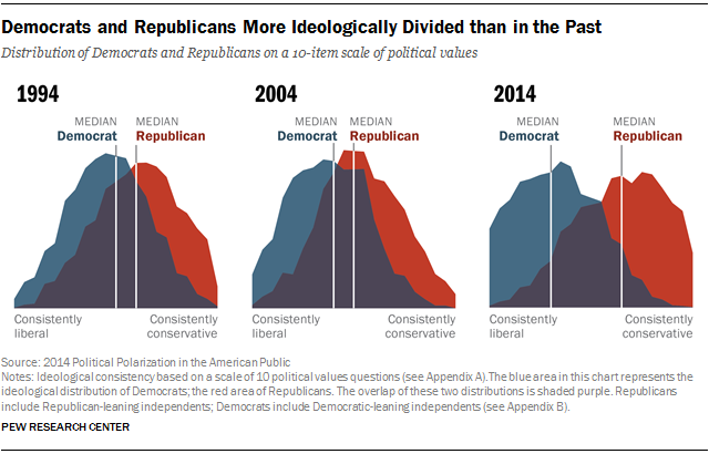 Graphic from PEW Research Center showing the increasing ideological division of Democrats and Republicans from 1994 to 2004 to 2014