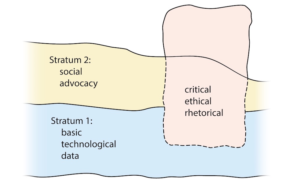 Drawing shows how principles of stratigraphy can be employed in an embodied health literacy model: Stratum 1 on top includes basic, technological, and data literacies. Stratum 2 on bottom includes social and advocacy literacies. Within stratum 2, but permeable with strata 1, are critical and ethical literacies.
