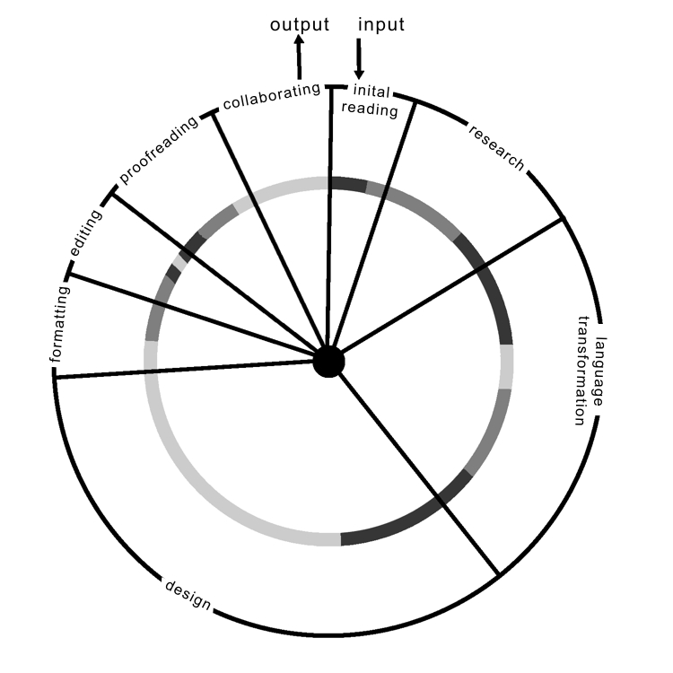 circle with radials segmenting the circle and labels for each segment