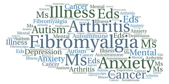 Word cloud shows prevalence of specific medical conditions identified in profile statements. Conditions most frequently described appear larger in the cloud. For instance, fibromyalgia and arthritis appear most frequently and these words are largest in the cloud.