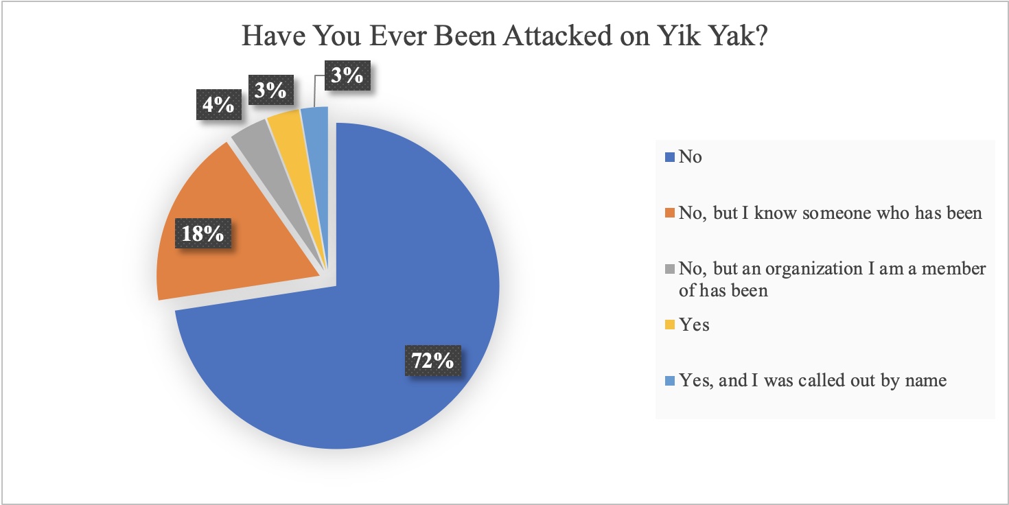 Pie chart depicts survey results regarding being attacked on Yik Yak.