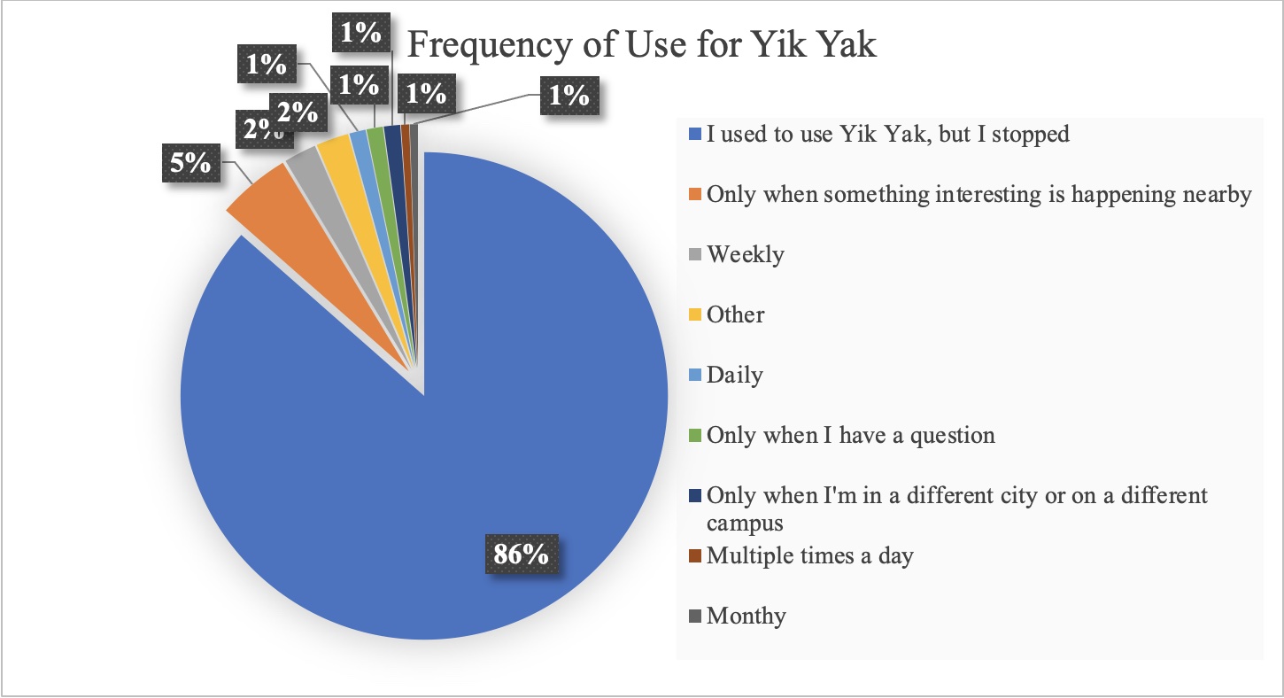 Horizontal bar chart depicts survey results regarding frequency of use for Yik Yak.
