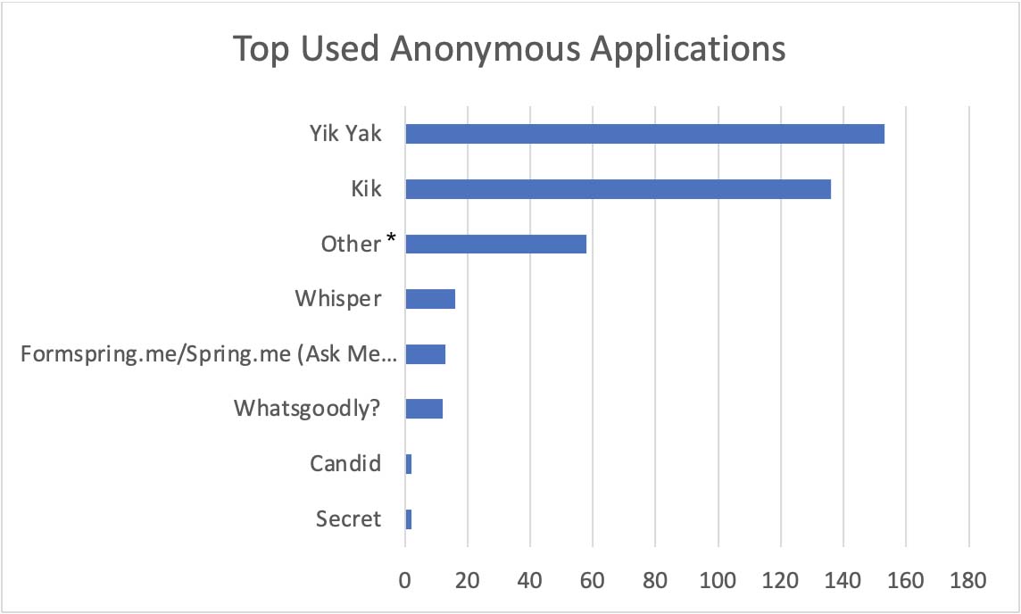 Horizontal bar chart showing the top used anonymous applications, per survey results