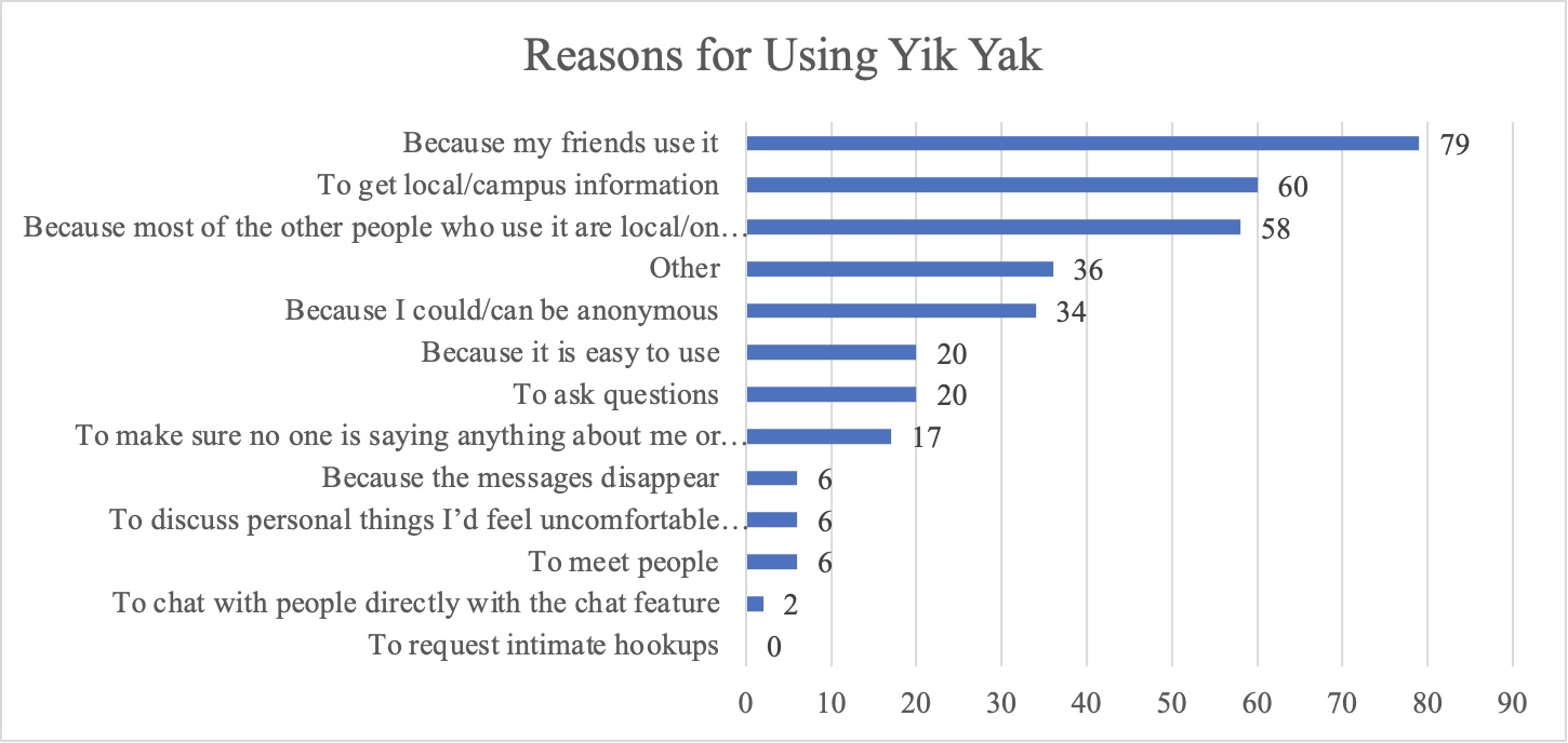 Horizontal bar chart depicts survey results regarding reasons for using Yik Yak.
