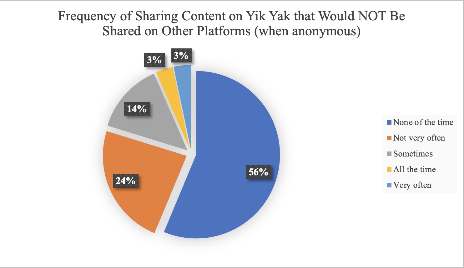 Pie chart depicts survey results regarding users' frequency for sharing content on Yik Yak (when anonymous) that they would also share on other platforms.