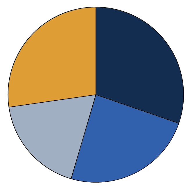 Pie graph showing faculty feelings toward multimodal composition.