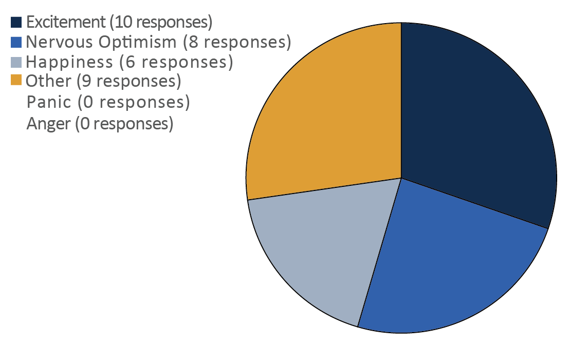 Pie graph showing faculty feelings toward multimodal composition. Click for accessible version.