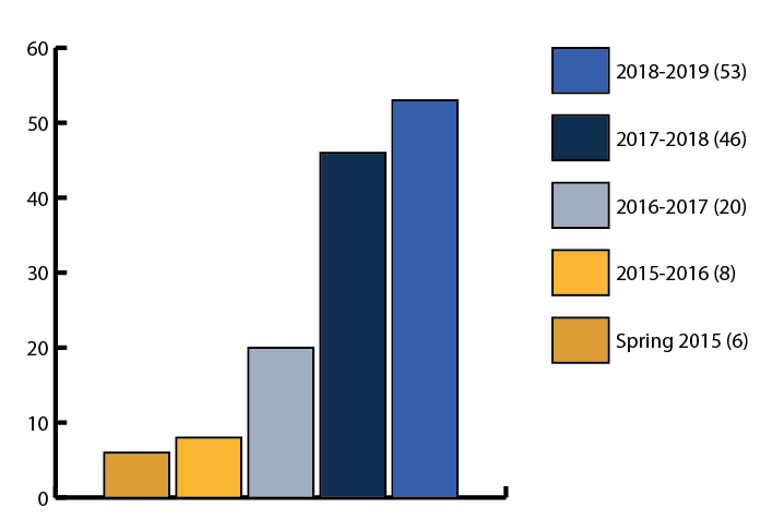 Bar graph showing increase of ENGL 1020 classes using Studio from less than 10 in 2015 to over 50 in 2018–2019. Click for accessible version.