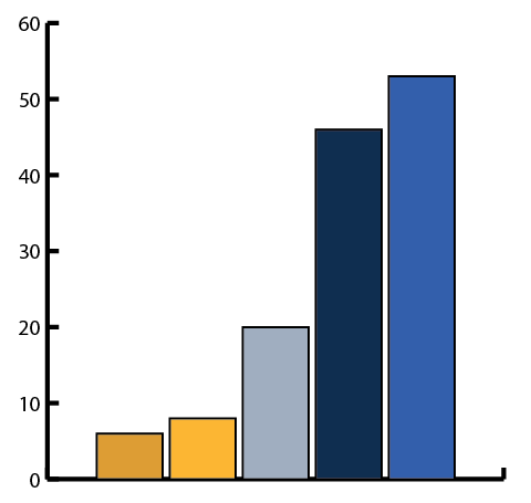 Bar graph showing increase of ENGL 1020 classes using Studio from less than 10 in 2015 to over 50 in 2018-2019