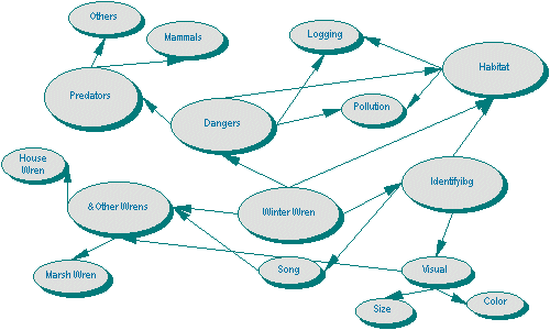 clustering writing