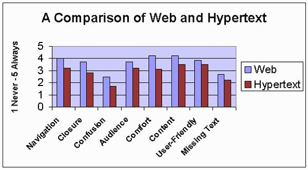 Comparison of the Web and Hypertext