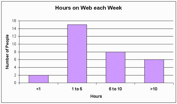 hours studnets spend on the Web each week-graph