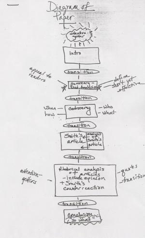 Sketch A "Diagram of Paper," and it is a linked series of flattened circles and squares with labels such as "summary of rhetorical analysis," and "Smith's article," and "analysis of Smith's article.